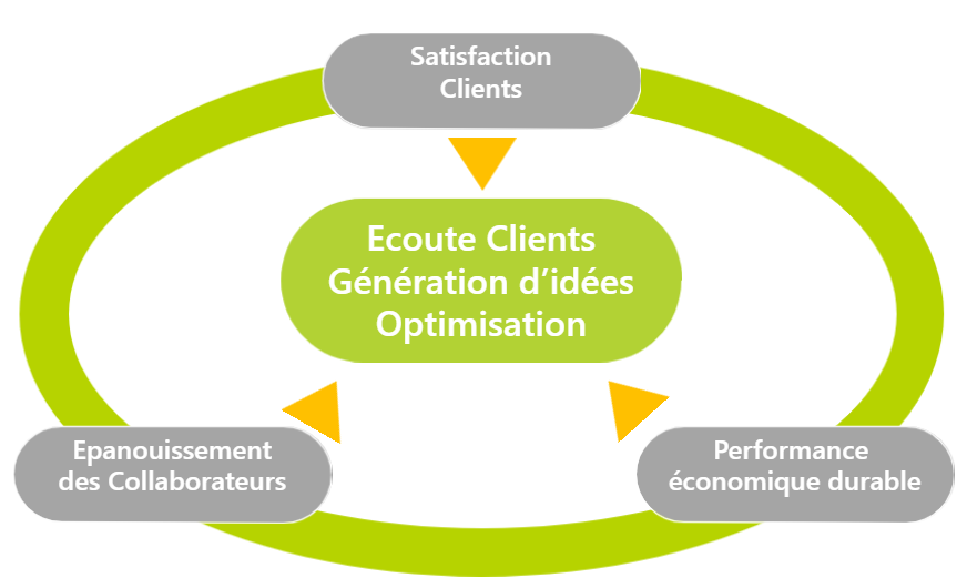 Schema clients centrés