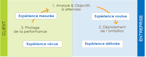 Relation graphe approche